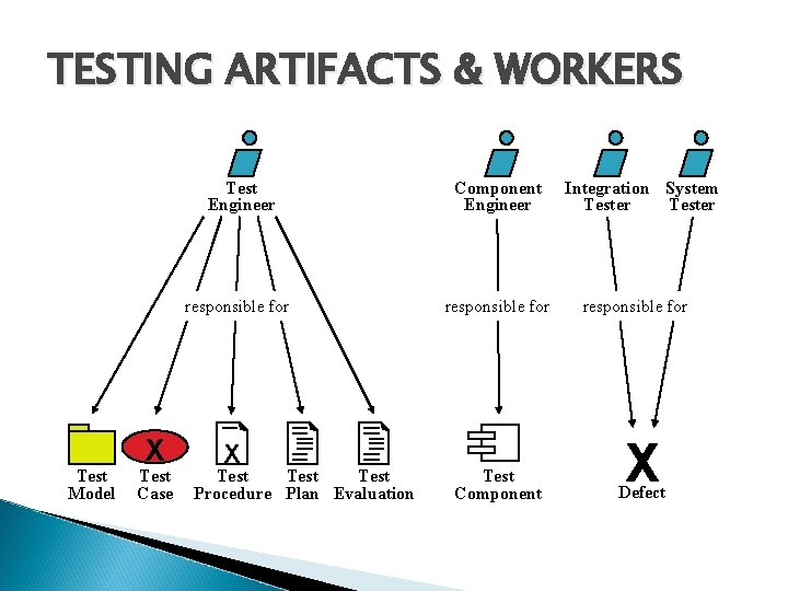 TESTING ARTIFACTS & WORKERS Test Model X Test Case Test Engineer Component Engineer responsible TESTING ARTIFACTS & WORKERS Test Model X Test Case Test Engineer Component Engineer responsible