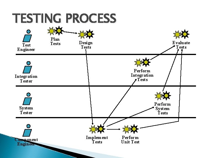 TESTING PROCESS Test Engineer Plan Tests Design Tests Evaluate Tests Perform Integration Tests Integration TESTING PROCESS Test Engineer Plan Tests Design Tests Evaluate Tests Perform Integration Tests Integration
