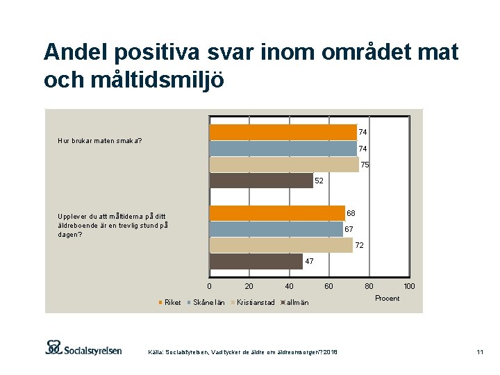 Andel positiva svar inom området mat och måltidsmiljö 74 Hur brukar maten smaka? 74