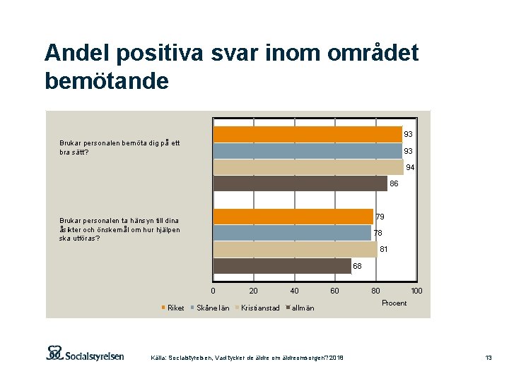 Andel positiva svar inom området bemötande 93 Brukar personalen bemöta dig på ett bra