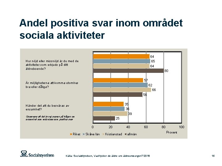 Andel positiva svar inom området sociala aktiviteter 64 65 64 Hur nöjd eller missnöjd