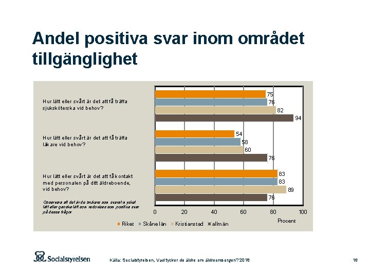 Andel positiva svar inom området tillgänglighet 75 76 Hur lätt eller svårt är det Andel positiva svar inom området tillgänglighet 75 76 Hur lätt eller svårt är det