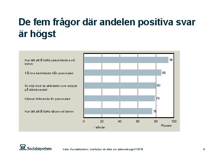 De fem frågor där andelen positiva svar är högst 94 Har lätt att få