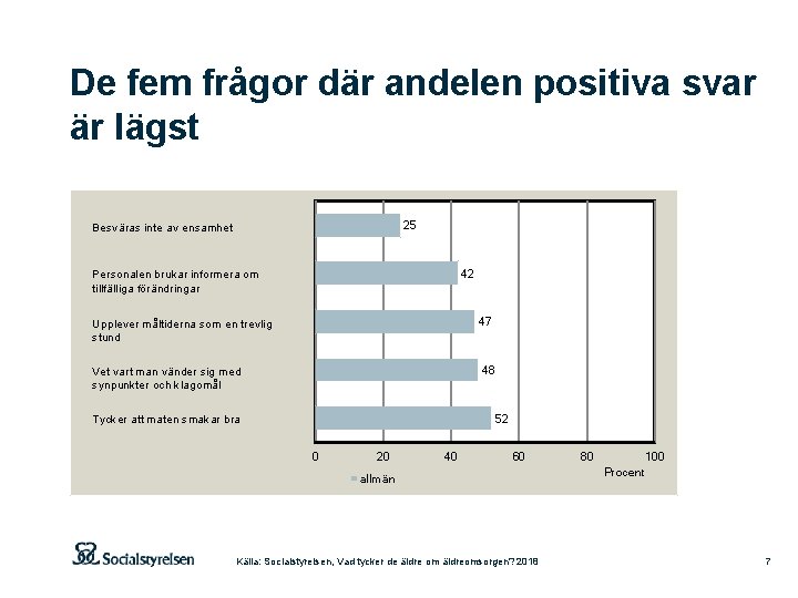 De fem frågor där andelen positiva svar är lägst 25 Besväras inte av ensamhet