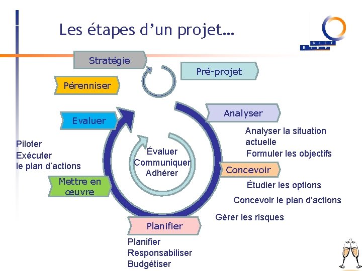 Les étapes d’un projet… Stratégie Pré-projet Pérenniser Analyser Evaluer Piloter Exécuter le plan d’actions