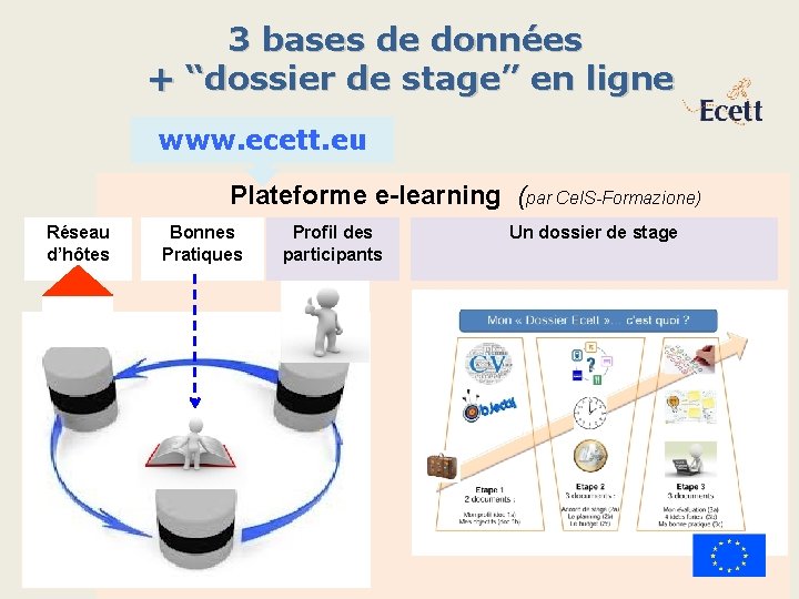 3 bases de données + “dossier de stage” en ligne www. ecett. eu Plateforme