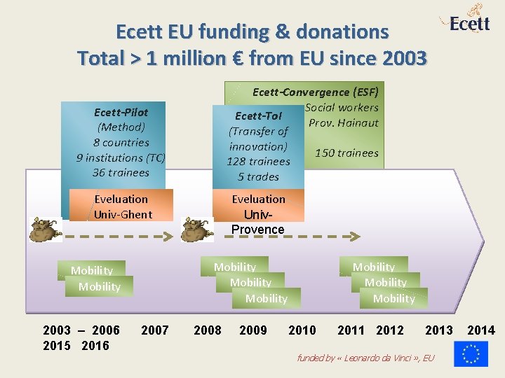 Ecett EU funding & donations Total > 1 million € from EU since 2003