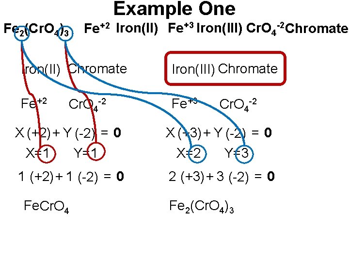 Example One Fe 2(Cr. O 4)3 Fe+2 Iron(II) Fe+3 Iron(III) Cr. O 4 -2