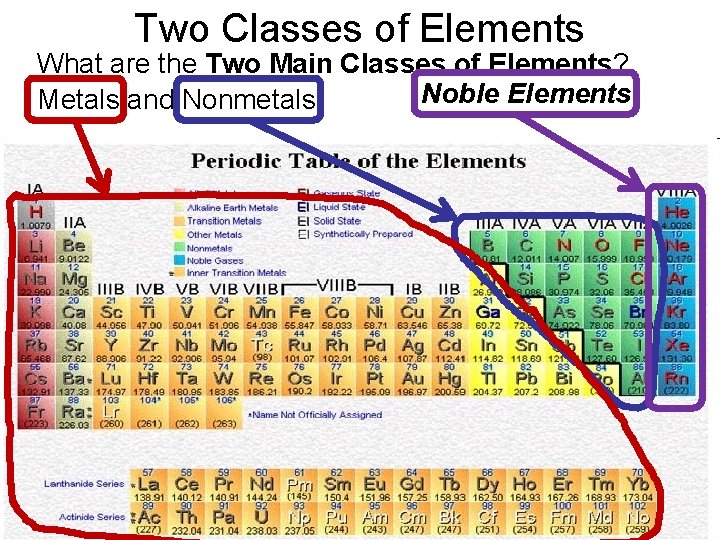 Two Classes of Elements What are the Two Main Classes of Elements? Noble Elements