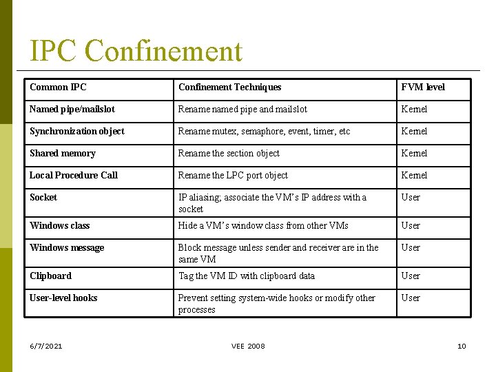 IPC Confinement Common IPC Confinement Techniques FVM level Named pipe/mailslot Renamed pipe and mailslot IPC Confinement Common IPC Confinement Techniques FVM level Named pipe/mailslot Renamed pipe and mailslot