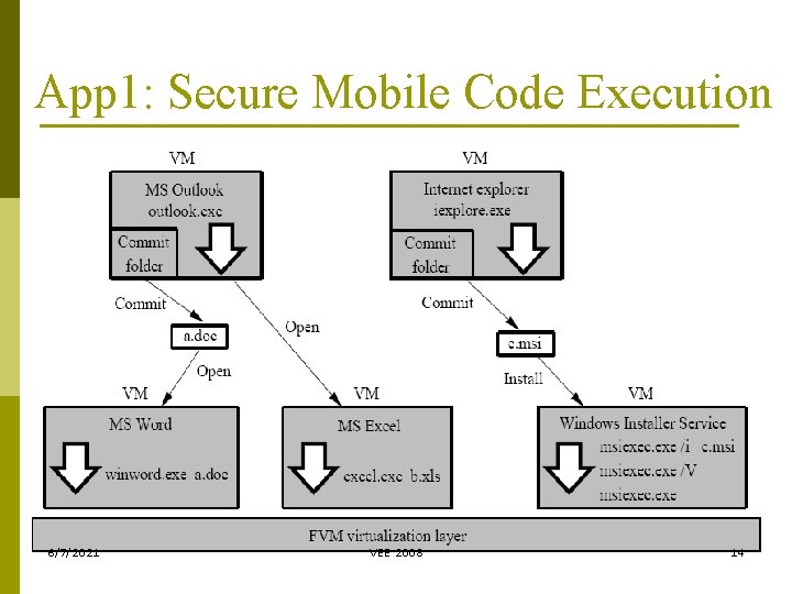App 1: Secure Mobile Code Execution 6/7/2021 VEE 2008 14 App 1: Secure Mobile Code Execution 6/7/2021 VEE 2008 14