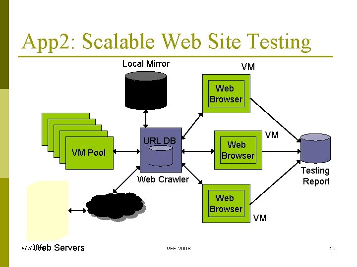 App 2: Scalable Web Site Testing Local Mirror VM Web Browser URL DB VM App 2: Scalable Web Site Testing Local Mirror VM Web Browser URL DB VM