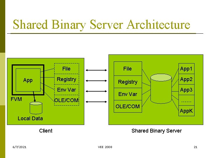 Shared Binary Server Architecture File Registry App Registry Env Var FVM Env Var OLE/COM Shared Binary Server Architecture File Registry App Registry Env Var FVM Env Var OLE/COM