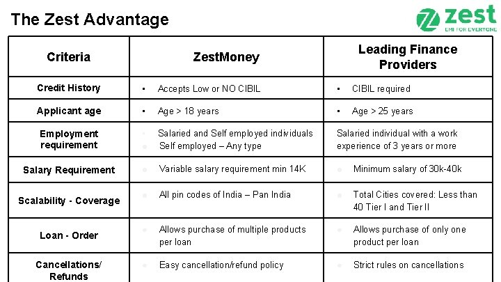 The Zest Advantage Criteria Leading Finance Providers Zest. Money Credit History • Accepts Low