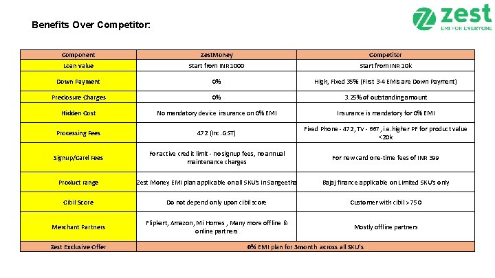 Benefits Over Competitor: Component Zest. Money Competitor Loan value Start from INR 1000 Start