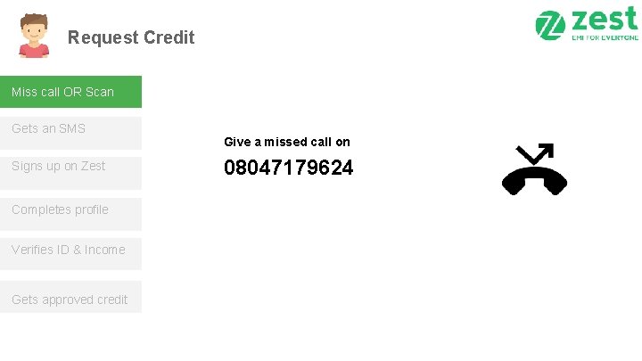 Request Credit Miss call OR Scan Gets an SMS Signs up on Zest Completes