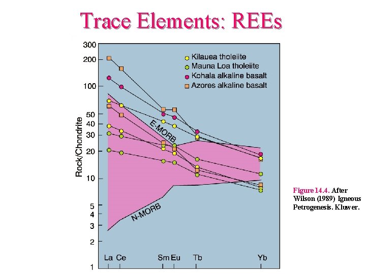 Trace Elements: REEs Figure 14. 4. After Wilson (1989) Igneous Petrogenesis. Kluwer. 