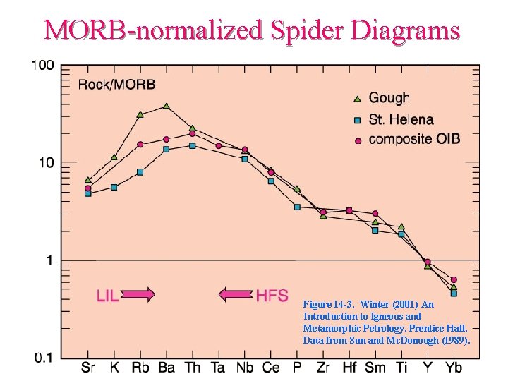 MORB-normalized Spider Diagrams Figure 14 -3. Winter (2001) An Introduction to Igneous and Metamorphic