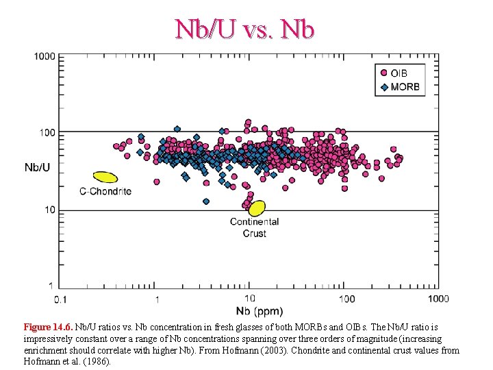 Nb/U vs. Nb Figure 14. 6. Nb/U ratios vs. Nb concentration in fresh glasses