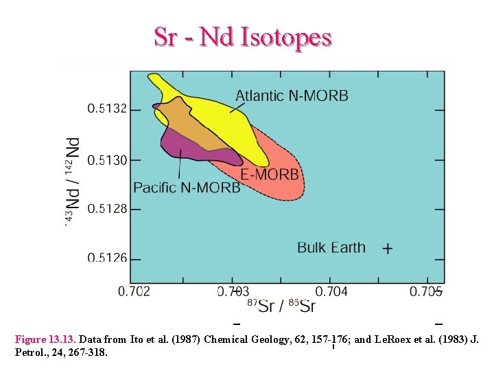 Sr - Nd Isotopes Figure 13. Data from Ito et al. (1987) Chemical Geology,