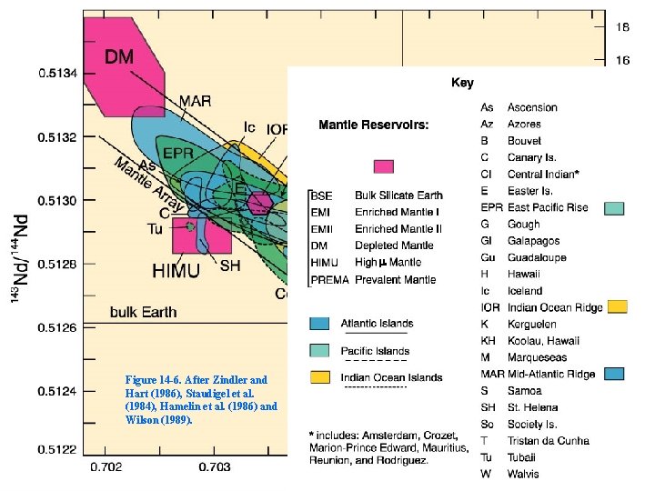 m Figure 14 -6. After Zindler and Hart (1986), Staudigel et al. (1984), Hamelin