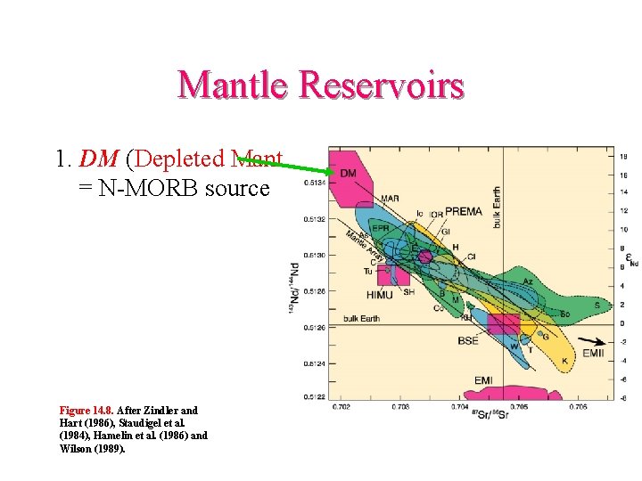 Mantle Reservoirs 1. DM (Depleted Mantle) = N-MORB source Figure 14. 8. After Zindler