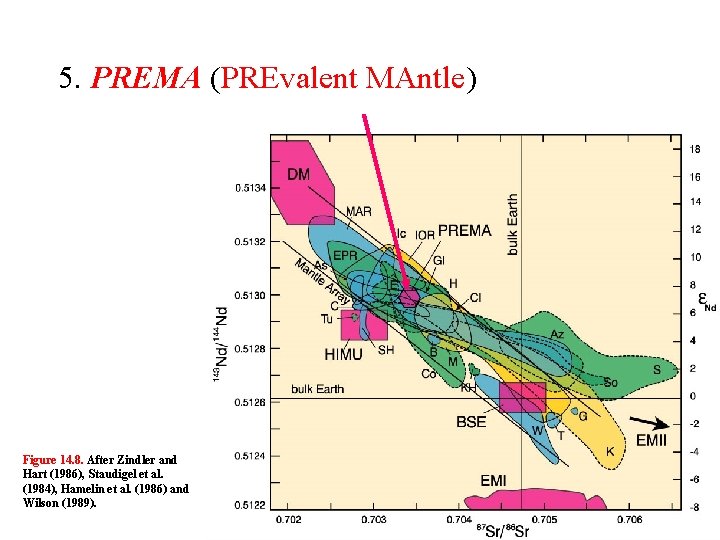 5. PREMA (PREvalent MAntle) Figure 14. 8. After Zindler and Hart (1986), Staudigel et