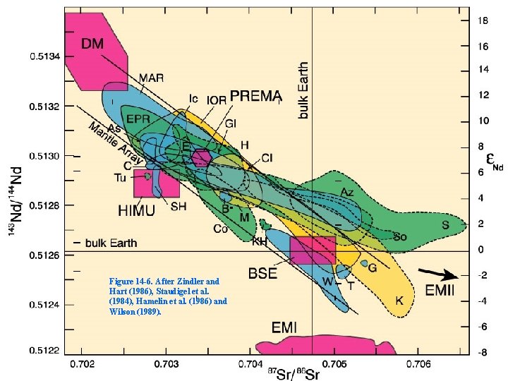 Figure 14 -6. After Zindler and Hart (1986), Staudigel et al. (1984), Hamelin et