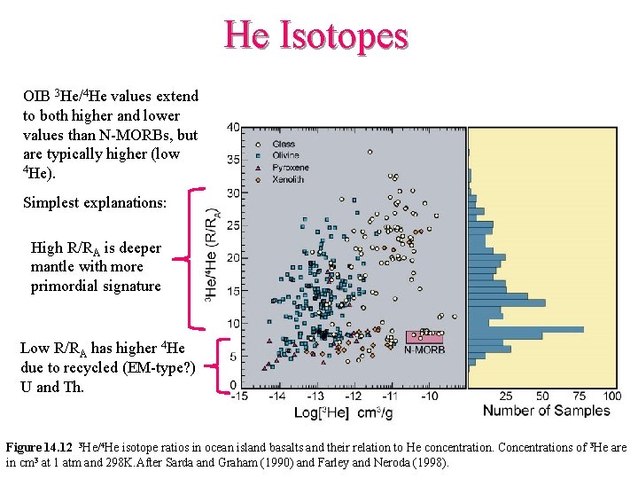 He Isotopes OIB 3 He/4 He values extend to both higher and lower values