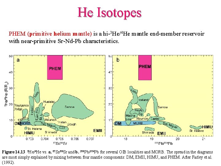 He Isotopes PHEM (primitive helium mantle) is a hi-3 He/4 He mantle end-member reservoir