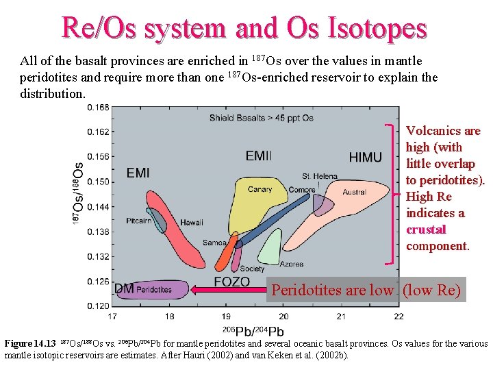 Re/Os system and Os Isotopes All of the basalt provinces are enriched in 187