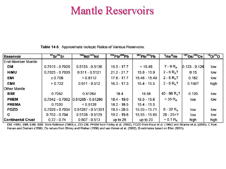 Mantle Reservoirs 