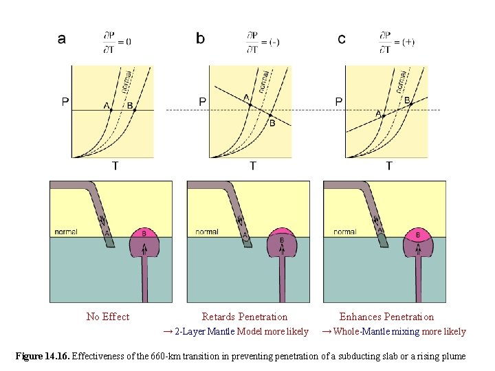 No Effect Retards Penetration → 2 -Layer Mantle Model more likely Enhances Penetration →