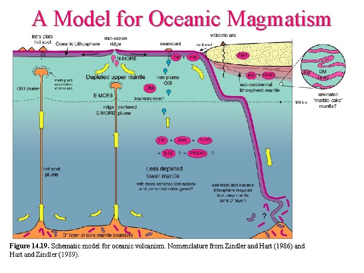 A Model for Oceanic Magmatism Figure 14. 19. Schematic model for oceanic volcanism. Nomenclature