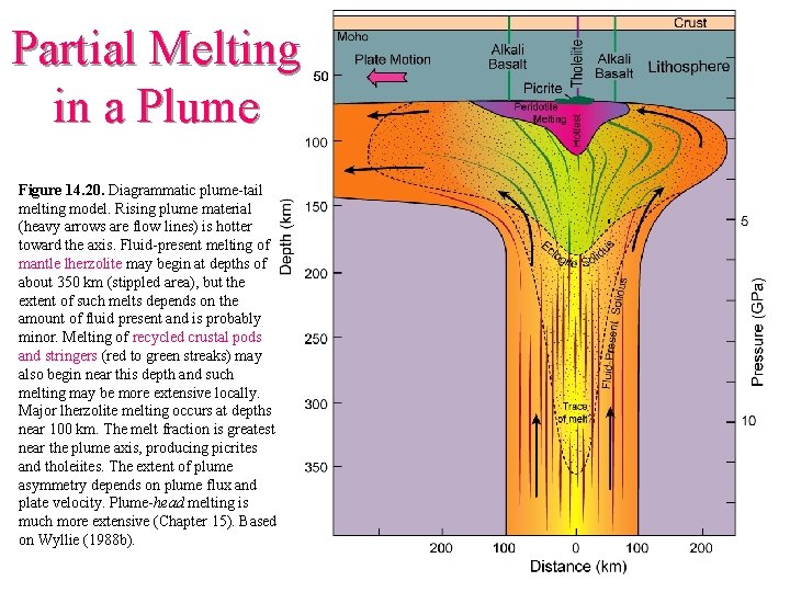 Partial Melting in a Plume Figure 14. 20. Diagrammatic plume-tail melting model. Rising plume