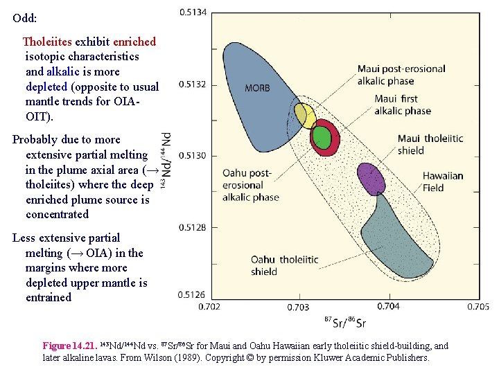 Odd: Tholeiites exhibit enriched isotopic characteristics and alkalic is more depleted (opposite to usual