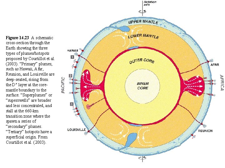 Figure 14. 23 A schematic cross-section through the Earth showing the three types of