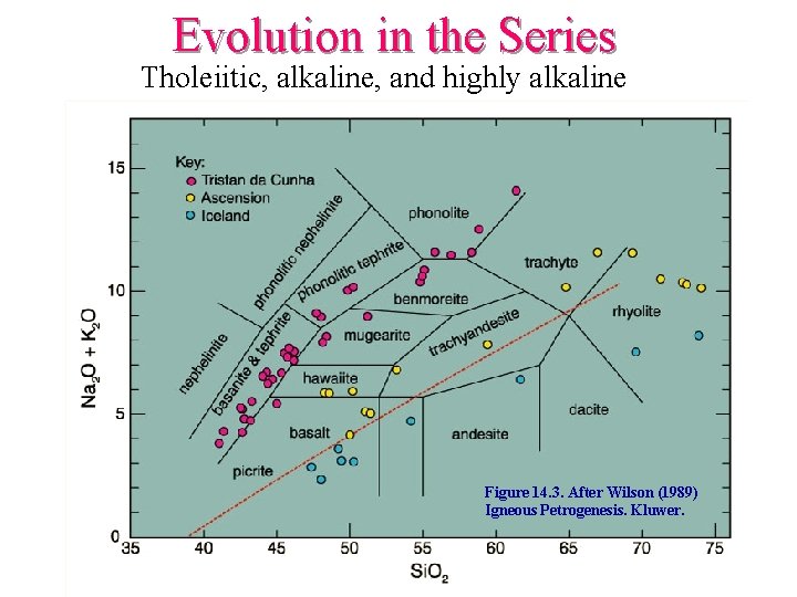 Evolution in the Series Tholeiitic, alkaline, and highly alkaline Figure 14. 3. After Wilson