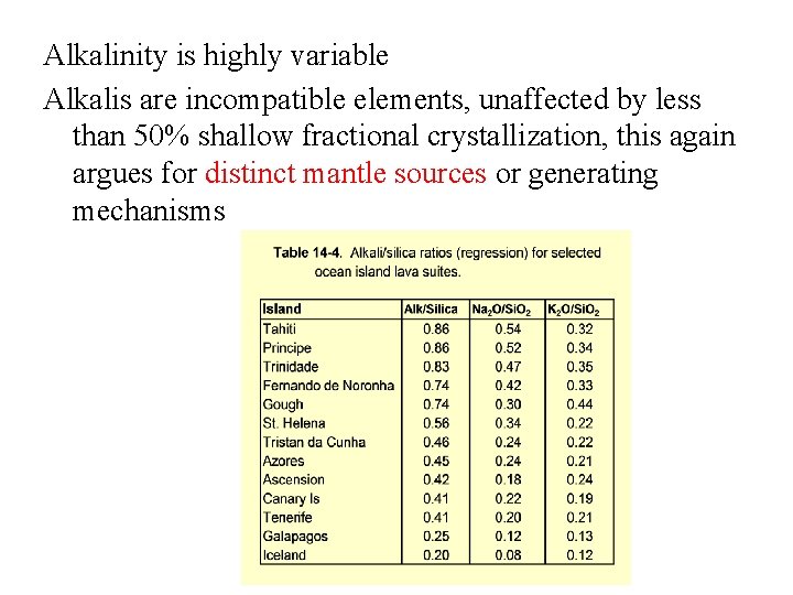 Alkalinity is highly variable Alkalis are incompatible elements, unaffected by less than 50% shallow