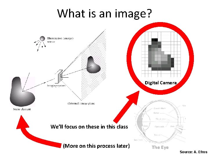 What is an image? Digital Camera We’ll focus on these in this class (More