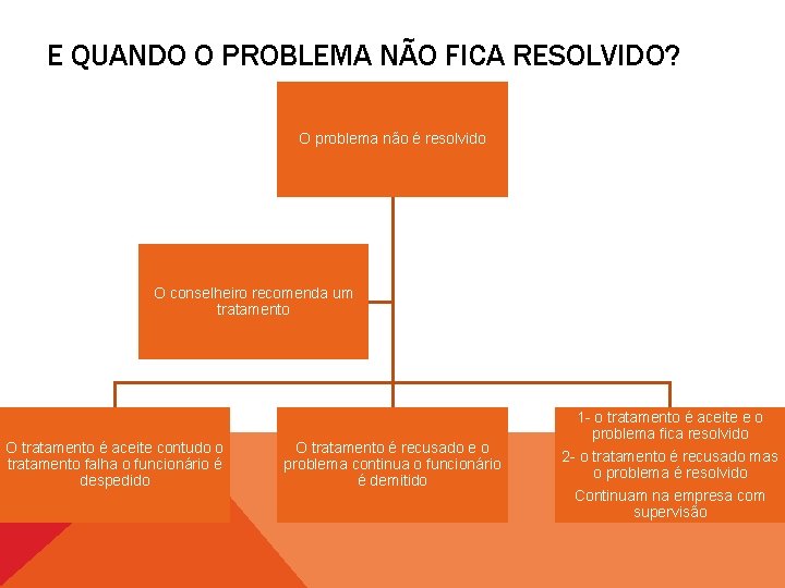 E QUANDO O PROBLEMA NÃO FICA RESOLVIDO? O problema não é resolvido O conselheiro