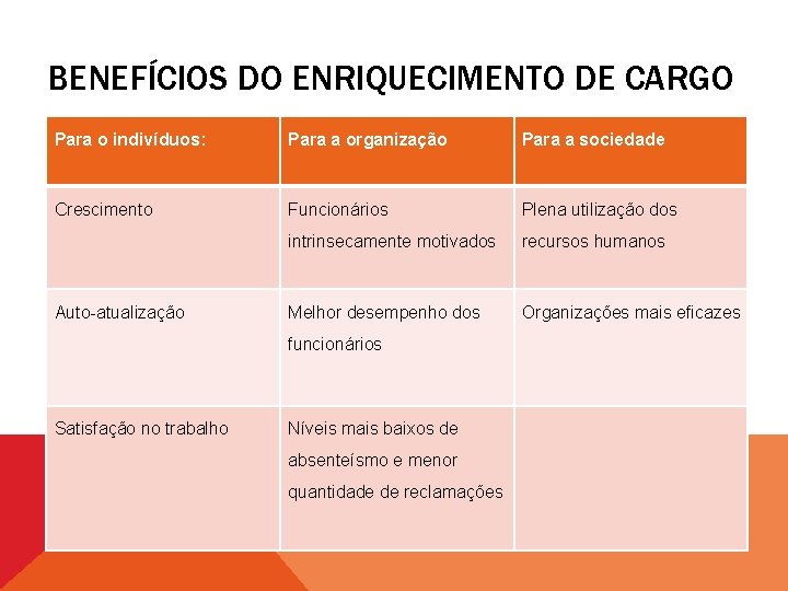 BENEFÍCIOS DO ENRIQUECIMENTO DE CARGO Para o indivíduos: Para a organização Para a sociedade