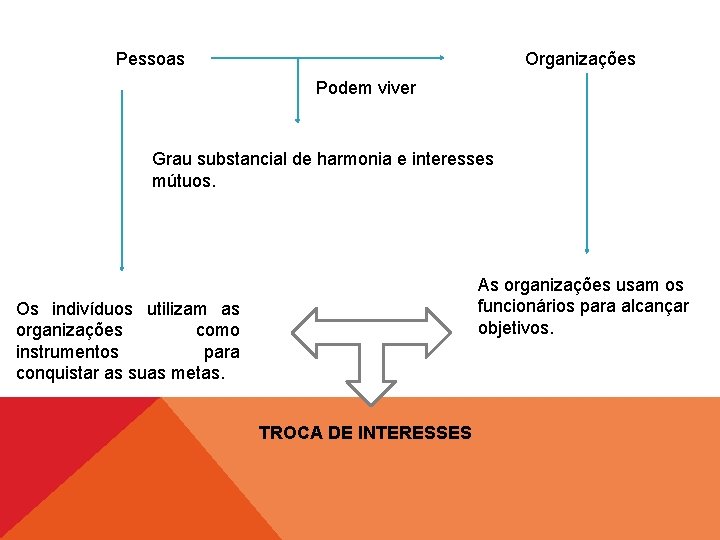 Pessoas Organizações Podem viver Grau substancial de harmonia e interesses mútuos. As organizações usam