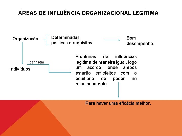 ÁREAS DE INFLUÊNCIA ORGANIZACIONAL LEGÍTIMA Organização definirem Indivíduos Determinadas politicas e requisitos Bom desempenho.