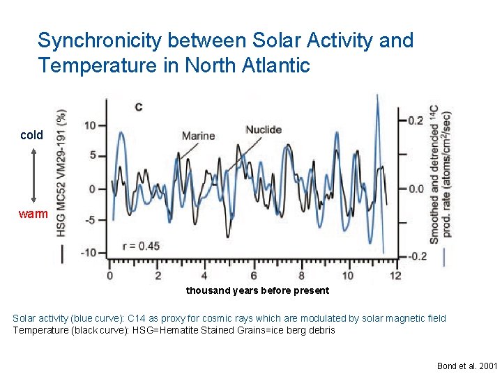 Synchronicity between Solar Activity and Temperature in North Atlantic cold warm thousand years before