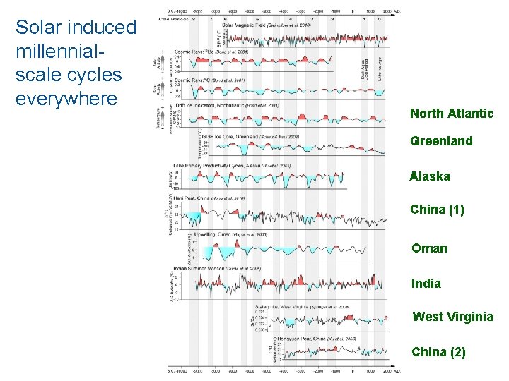 Solar induced millennialscale cycles everywhere North Atlantic Greenland Alaska China (1) Oman India West