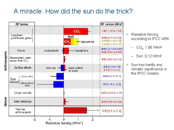 A miracle: How did the sun do the trick? > Radiative forcing according to