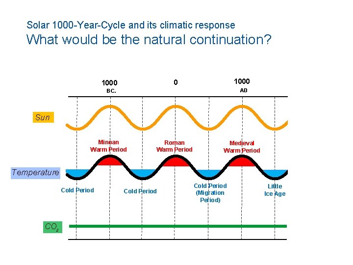 Solar 1000 -Year-Cycle and its climatic response What would be the natural continuation? 1850