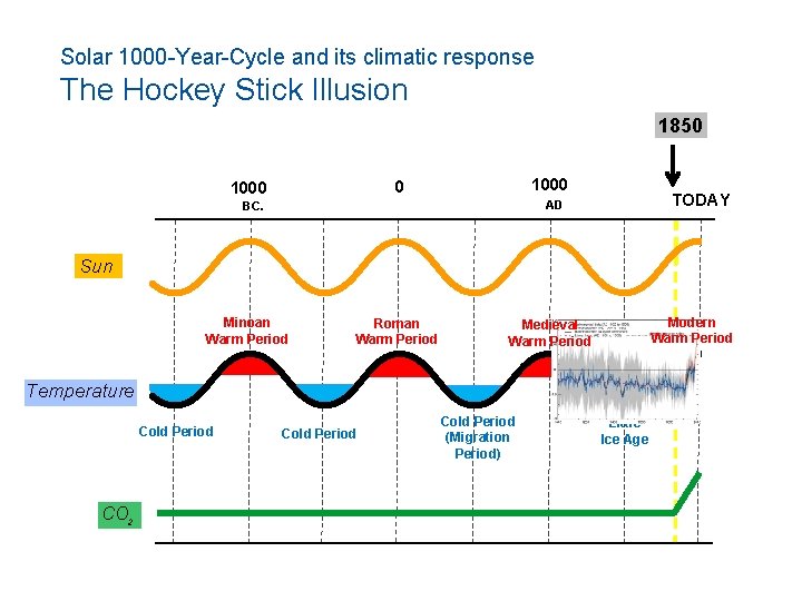 Solar 1000 -Year-Cycle and its climatic response The Hockey Stick Illusion 1850 1000 TODAY
