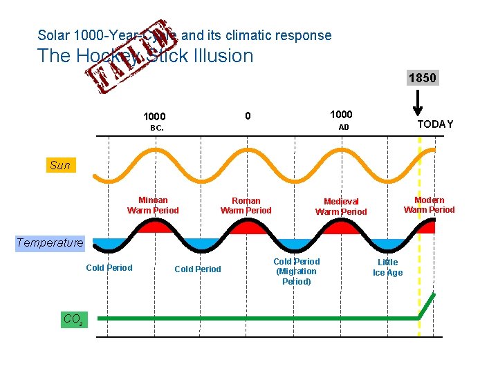Solar 1000 -Year-Cycle and its climatic response The Hockey Stick Illusion 1850 1000 TODAY